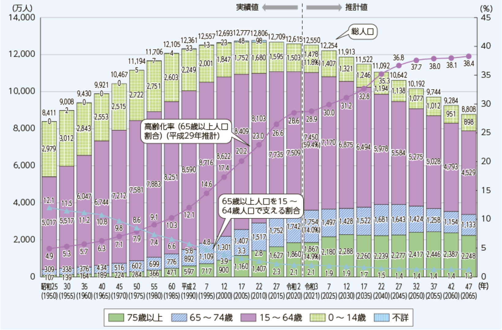 生産年齢人口のグラフ