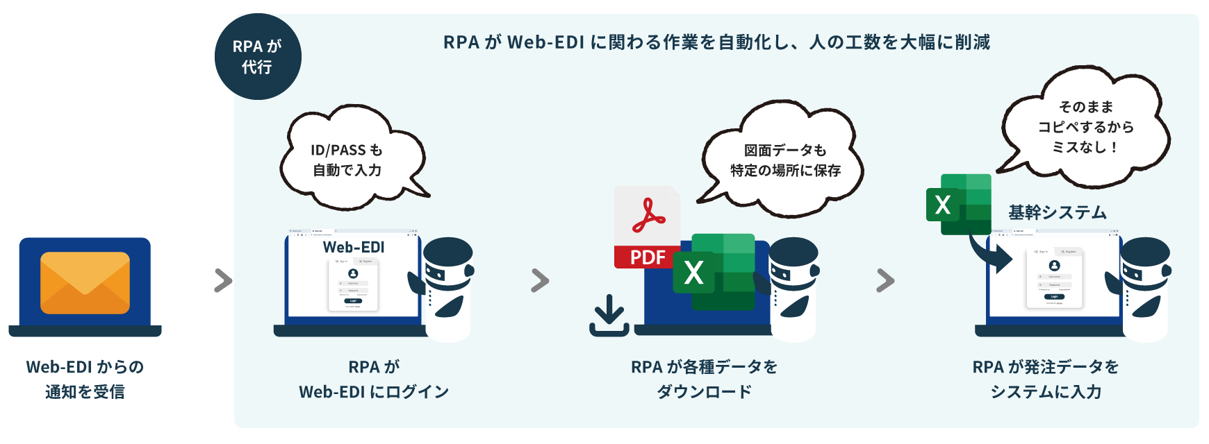 Web-EDIの処理をRPAが実行する場合