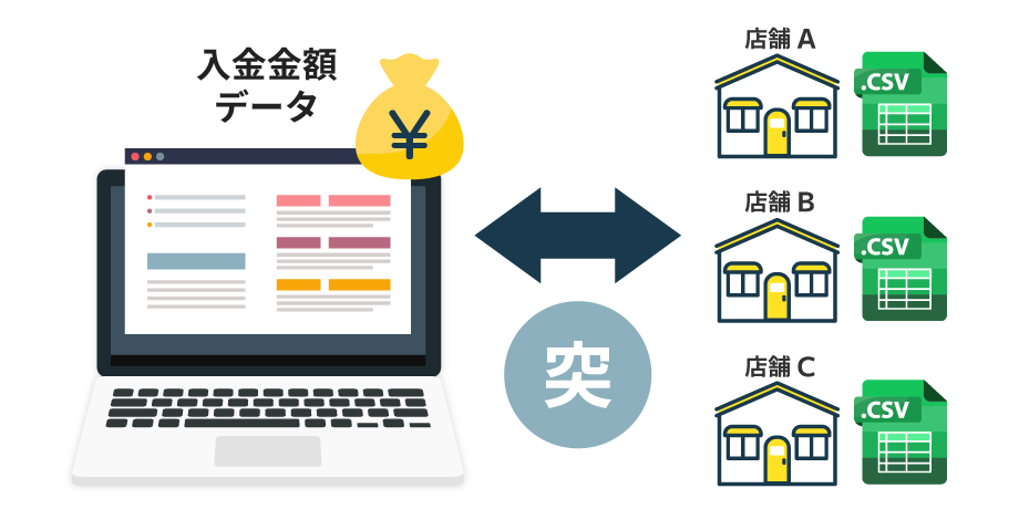 売上報告の金額と入金金額の突合作業