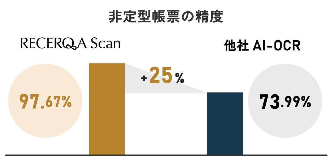 読み取り精度の高さ
