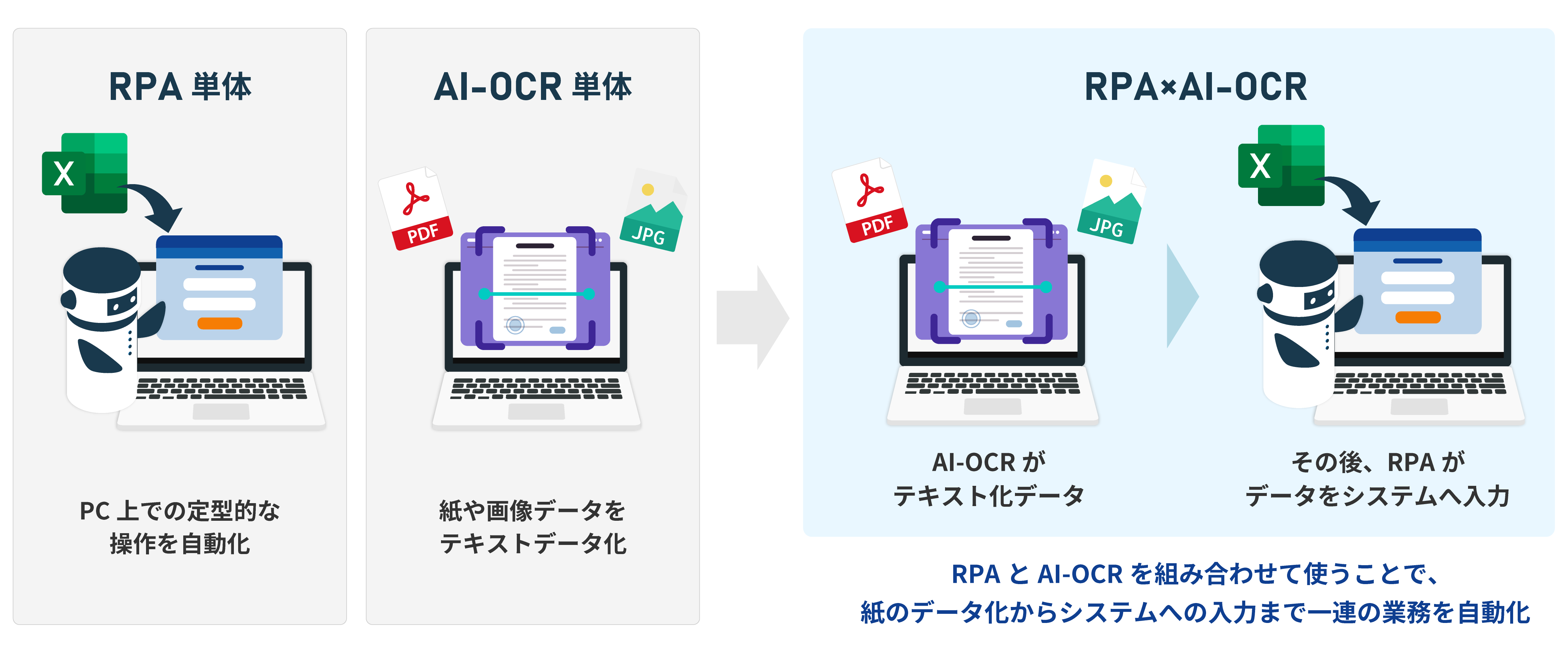 RPAとAI-OCRを組み合わせて使うことで、紙のデータ化からシステムへの入力まで一連の業務を自動化