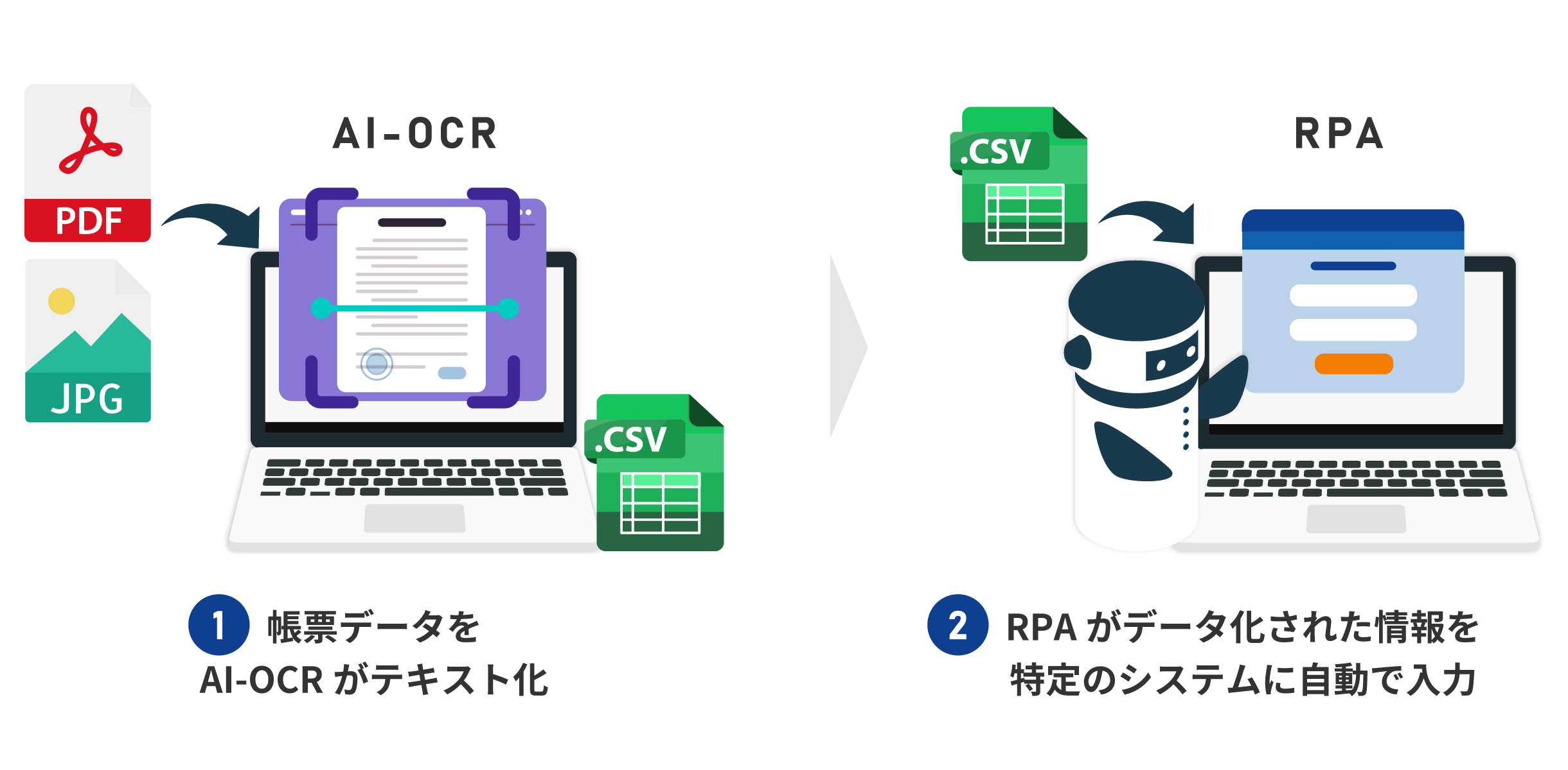 各種システムへの自動入力・転記
