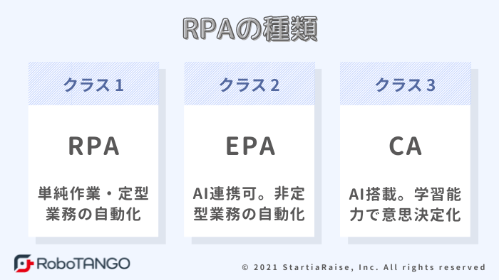 RPAの種類