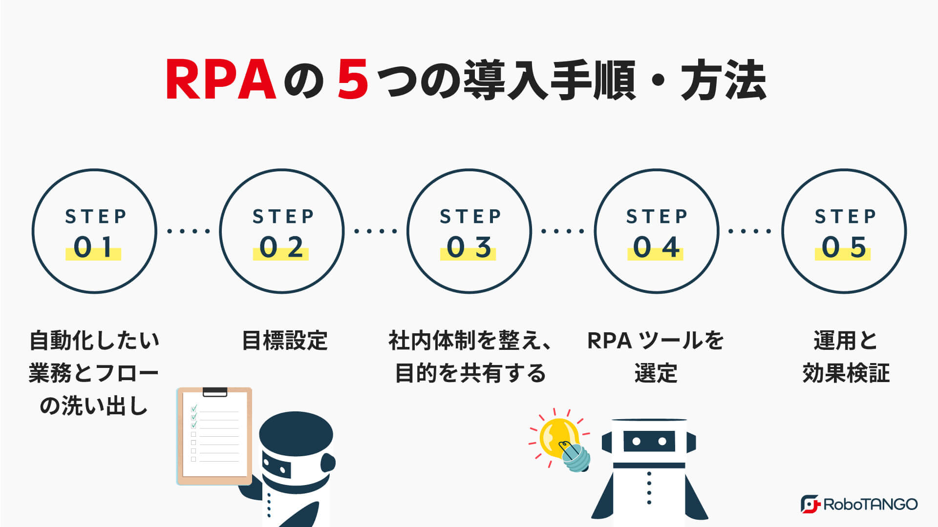 RPAの導入手順・方法をわかりやすく解説します。