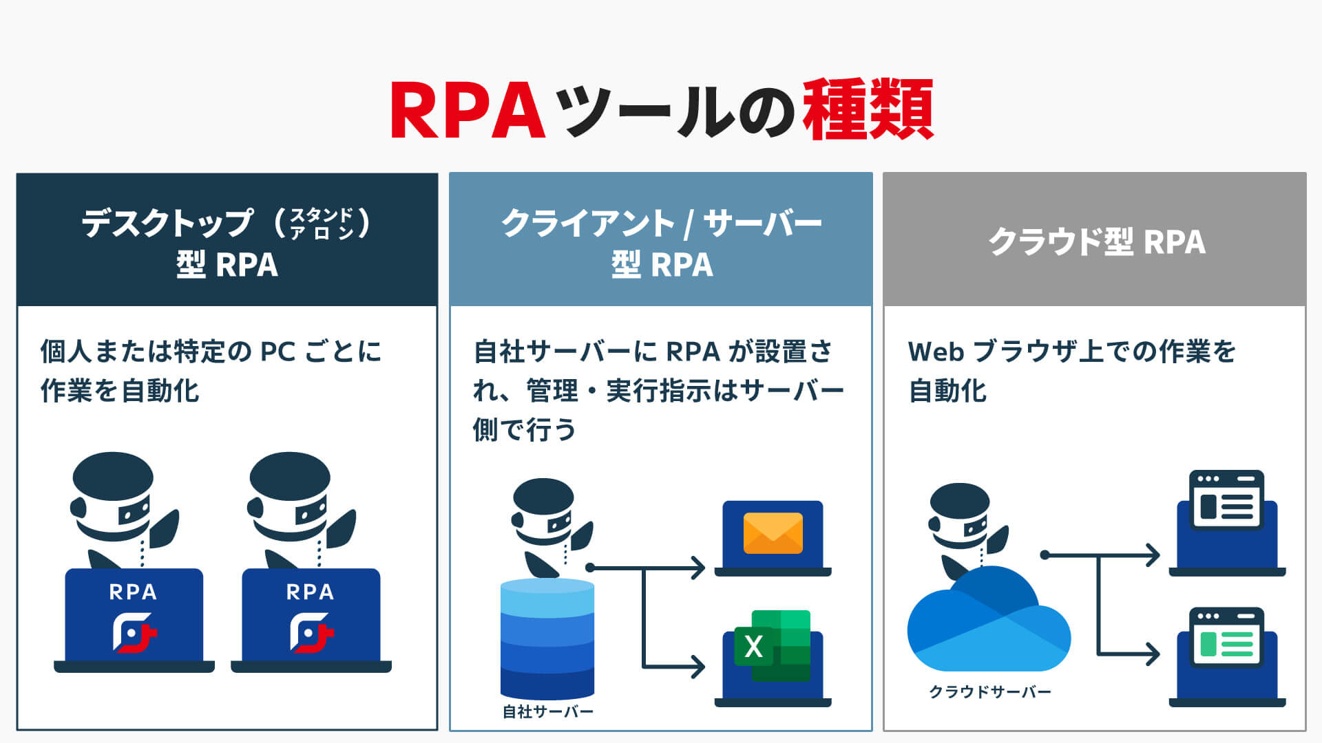 RPAには主に「デスクトップ（スタンドアロン）型RPA」、「クライアント/サーバー型RPA」、「クラウド型RPA」の3種類に分かれます。