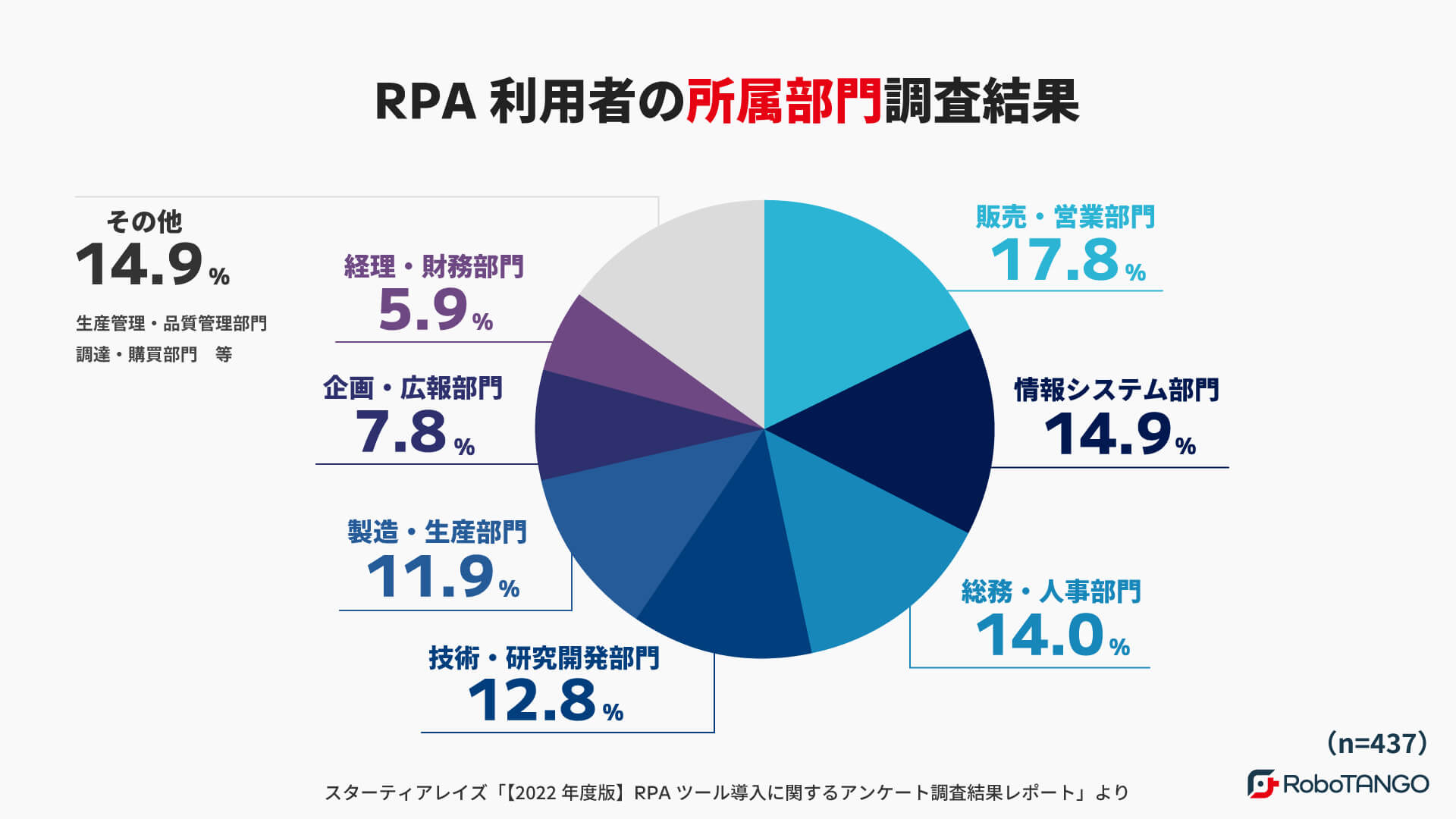RPA利用者の所属部門の調査結果を解説したグラフ