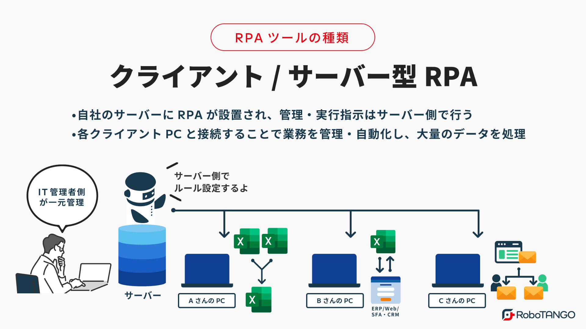 サーバー型RPAとは？特長やメリットを解説します