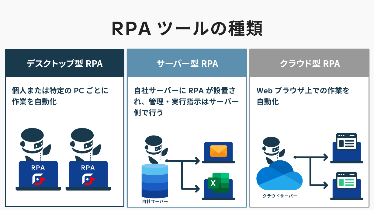RPAにはサーバー型、デスクトップ型、クラウド型の3種類があります