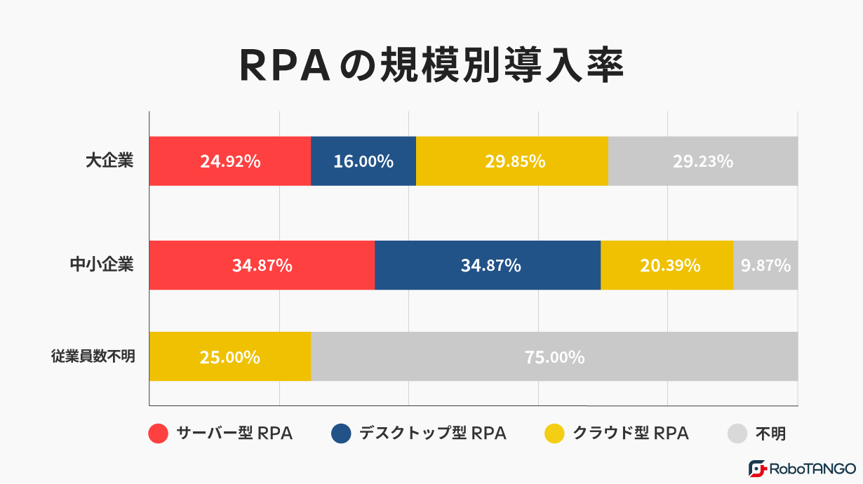 RPAの規模別度入率をグラフ化