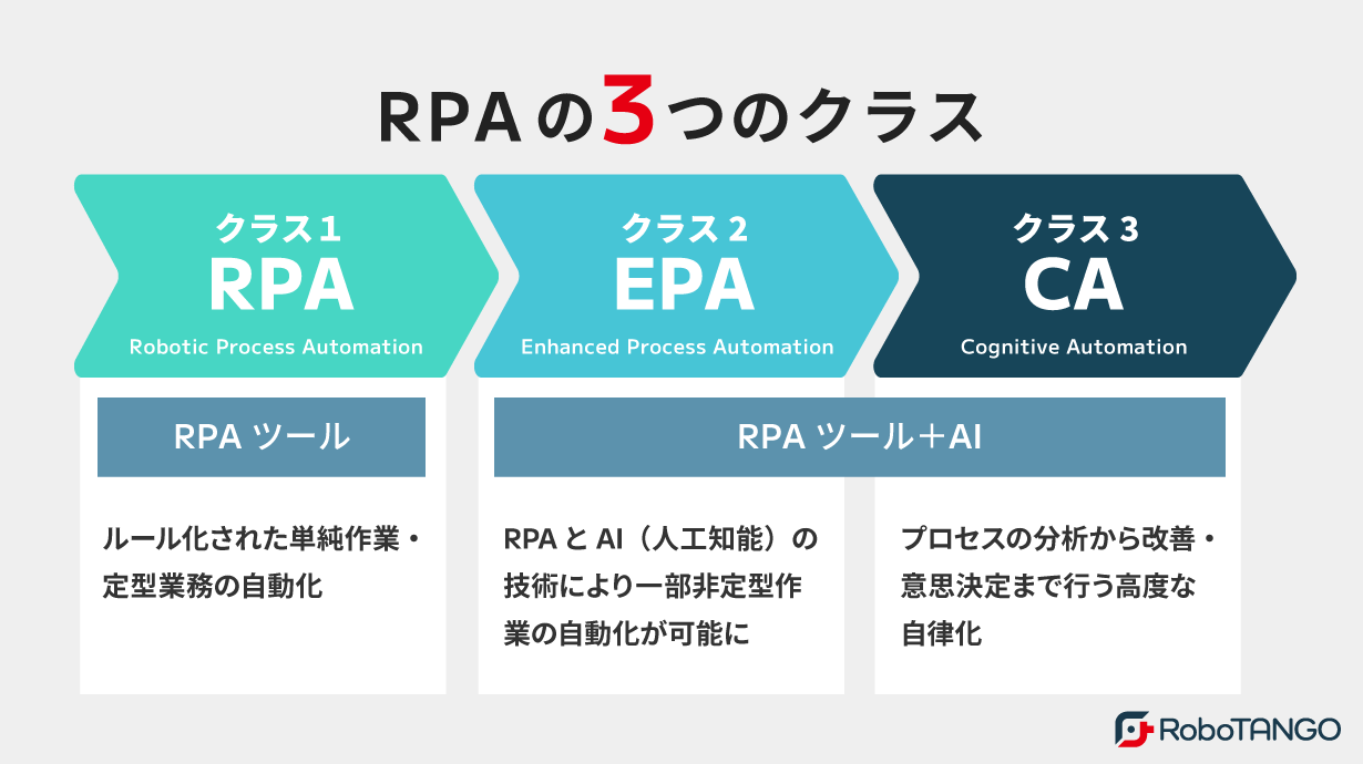 RPAの3段階の自動化レベルについて解説