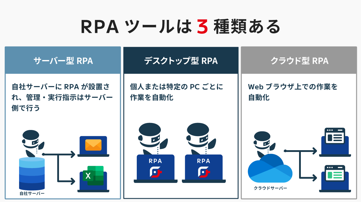 RPAツールはサーバー型・デスクトップ型・クラウド型RPAの3種類ある