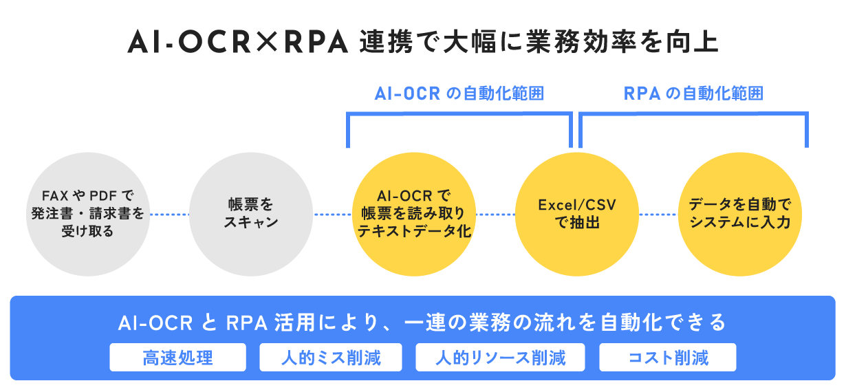 AI-OCRとRPA連携で大幅に業務効率を向上できる