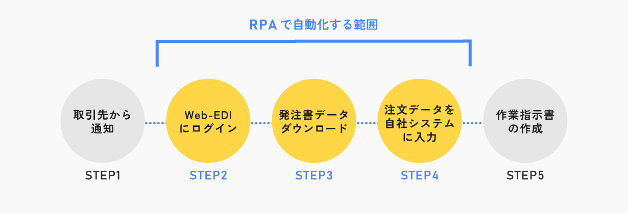 1から10までをRPAで自動化しようとするのではなく、できるところから部分的に自動化を進める