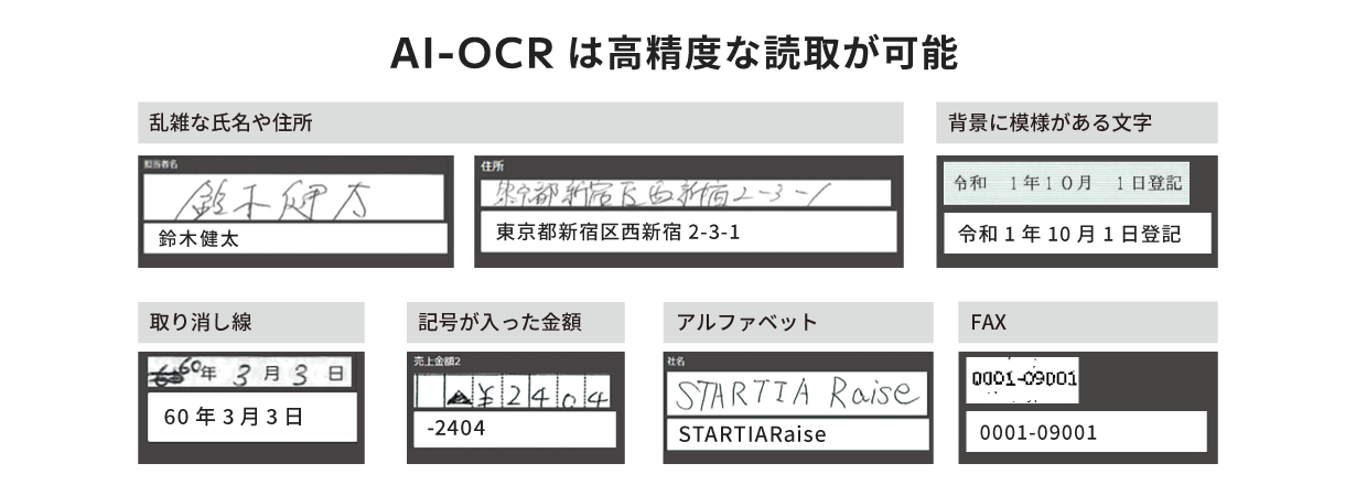 AI-OCRは高精度な読取が可能