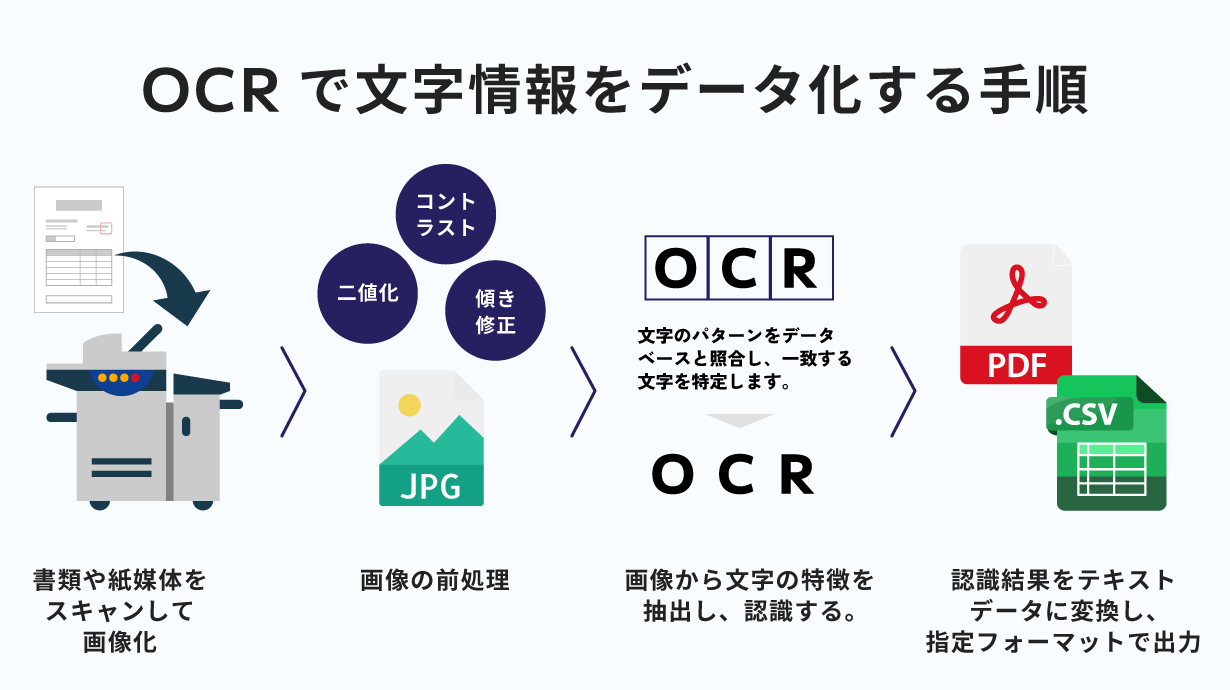 OCRで書類や紙媒体の文字情報をデータ化する手順を解説