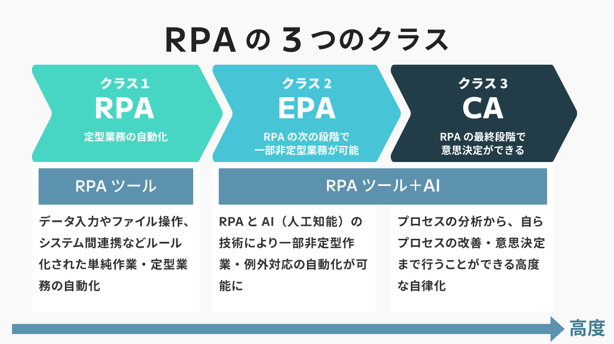 RPAの3つのクラスとは