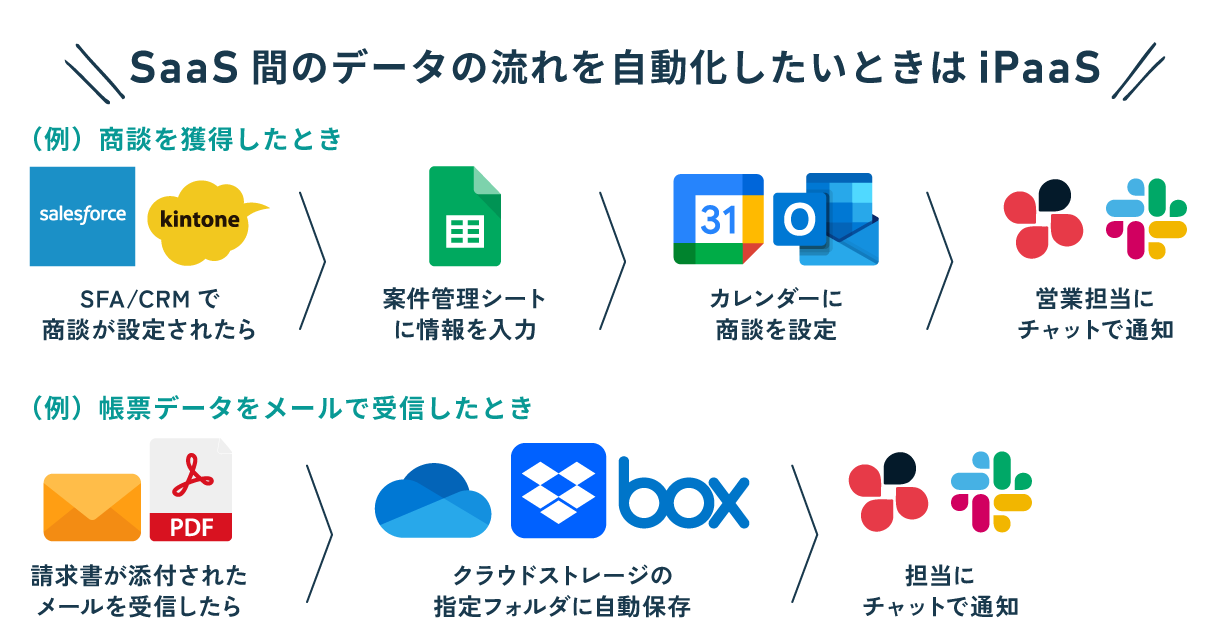 SaaS間のデータの流れを自動化したいときはiPaaS