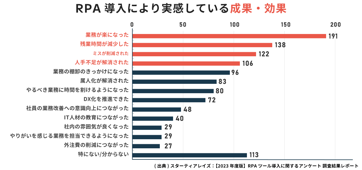 RPA導入により実感している成果・効果のアンケート結果グラフ