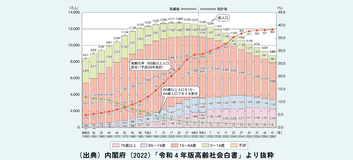 内閣府（2022）「令和4年版高齢社会白書」による生産年齢人口のグラフ