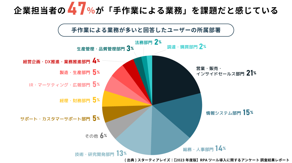 手作業による業務を課題だと感じているユーザーの部門グラフ