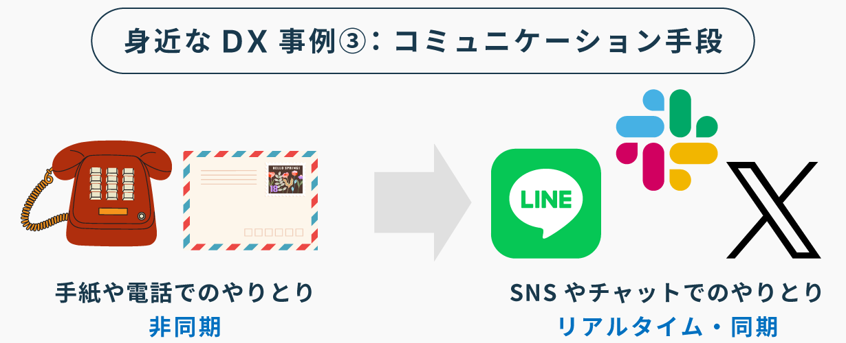 身近なDX事例③：コミュニケーション手段