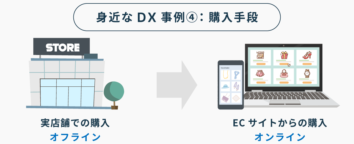 身近なDX事例④：購入手段