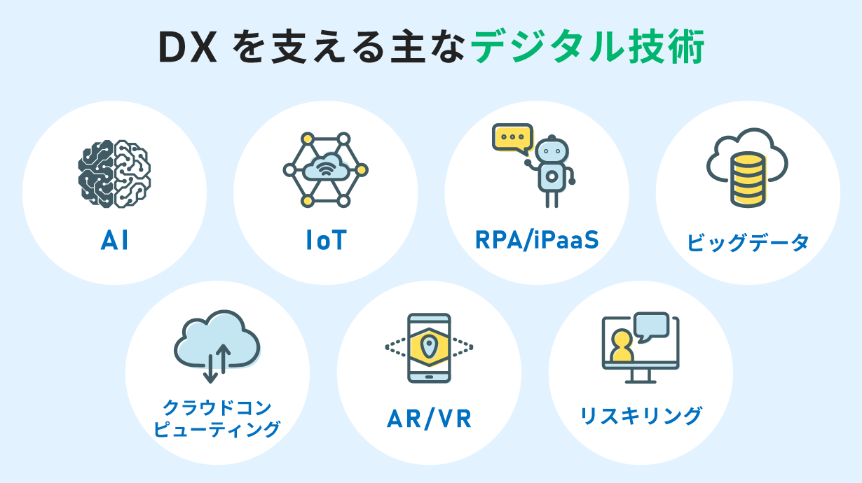 DXを支える主なデジタル技術を紹介