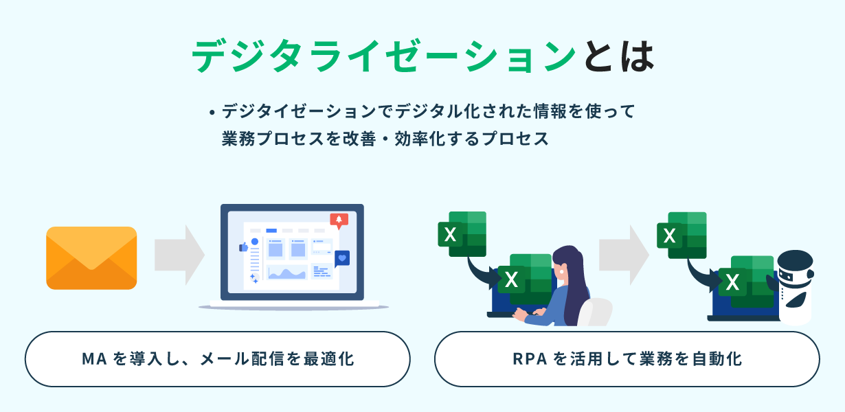 デジタライゼーションとは、デジタル化された情報を使って業務プロセスを改善・効率化するプロセス
