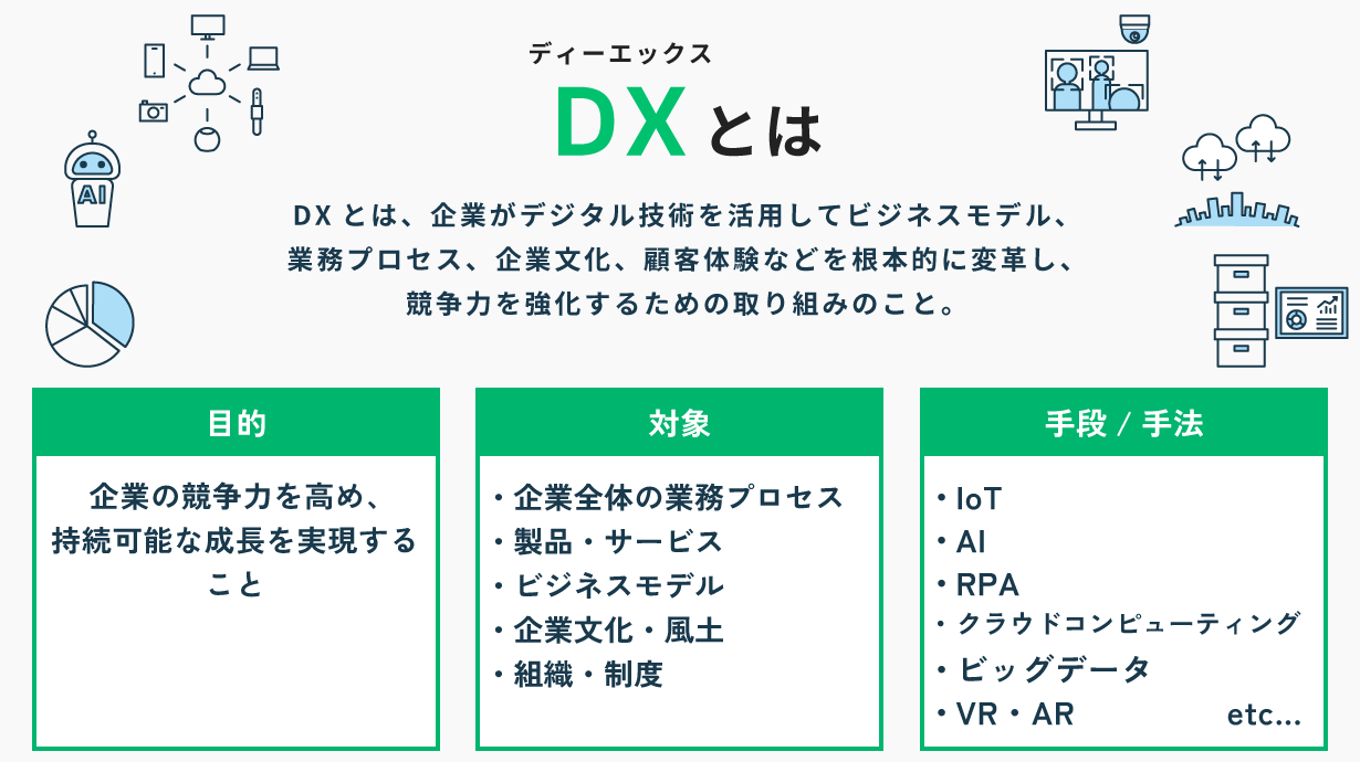 DXとは、企業がデジタル技術を活用してビジネスモデル、業務プロセス、企業文化、顧客体験などを根本的に変革し、競争力を強化するための取り組みのこと