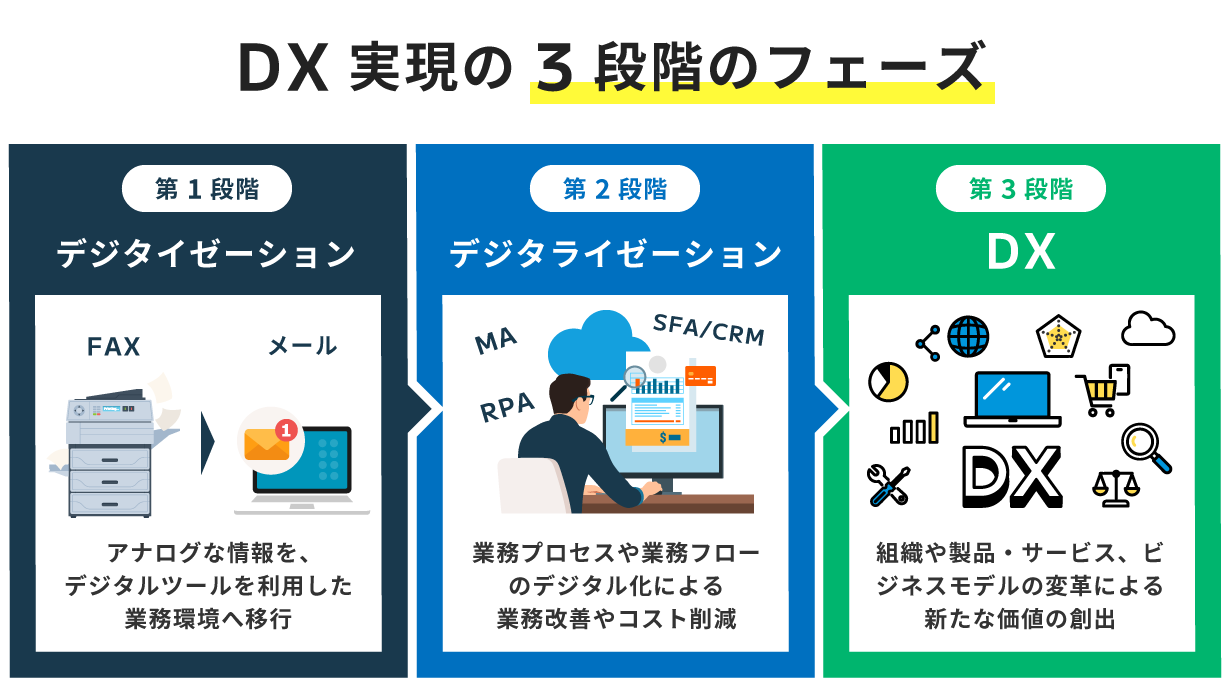 DX実現のための3段階のフェーズ「デジタイゼーション」「デジタライゼーション」「DX」を解説