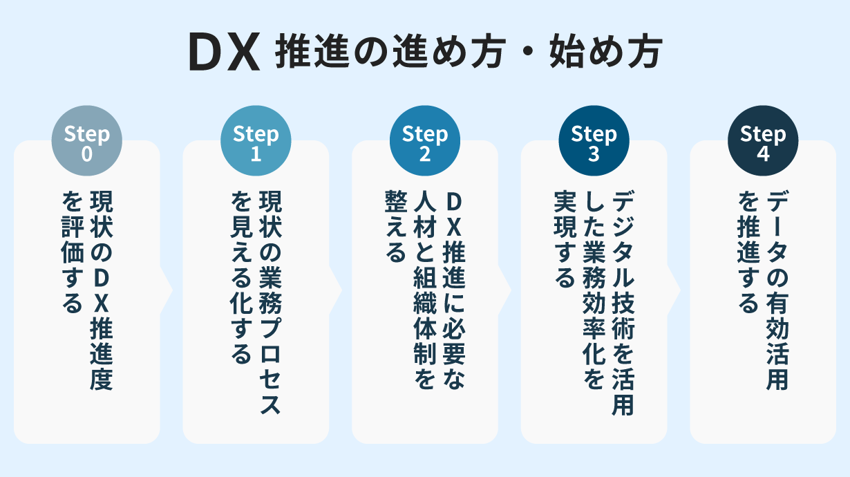 DX推進の進め方・始め方を紹介