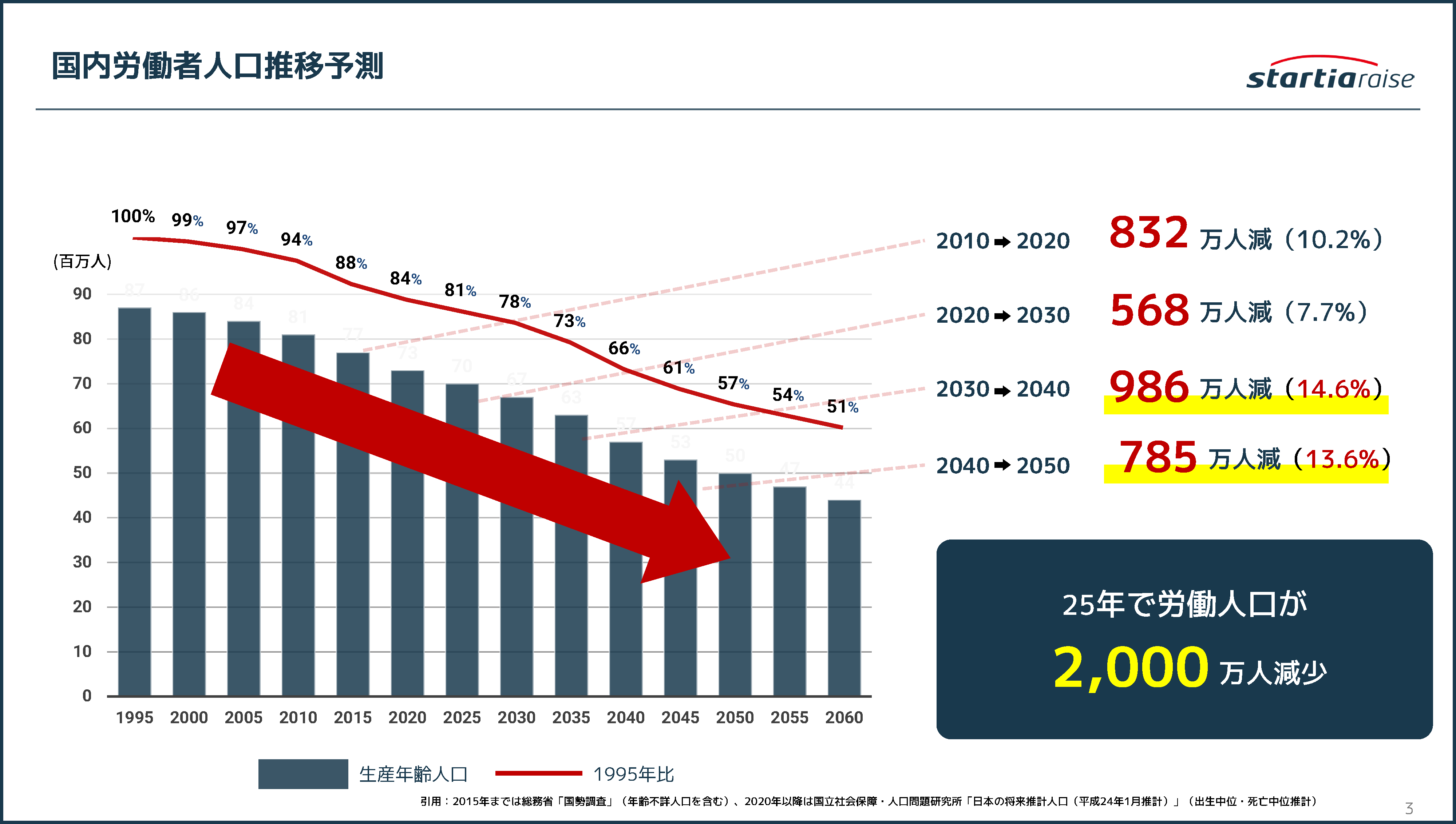 国内労働者人口推移予測