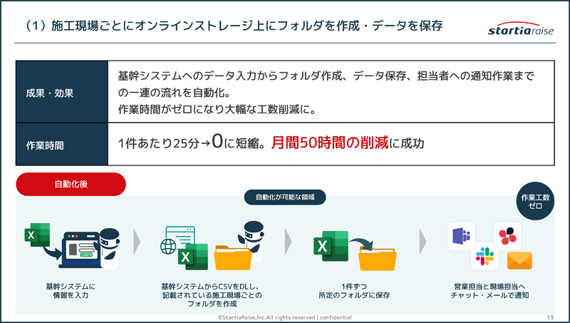 施工現場ごとにオンラインストレージ上にフォルダを作成・データを保存2