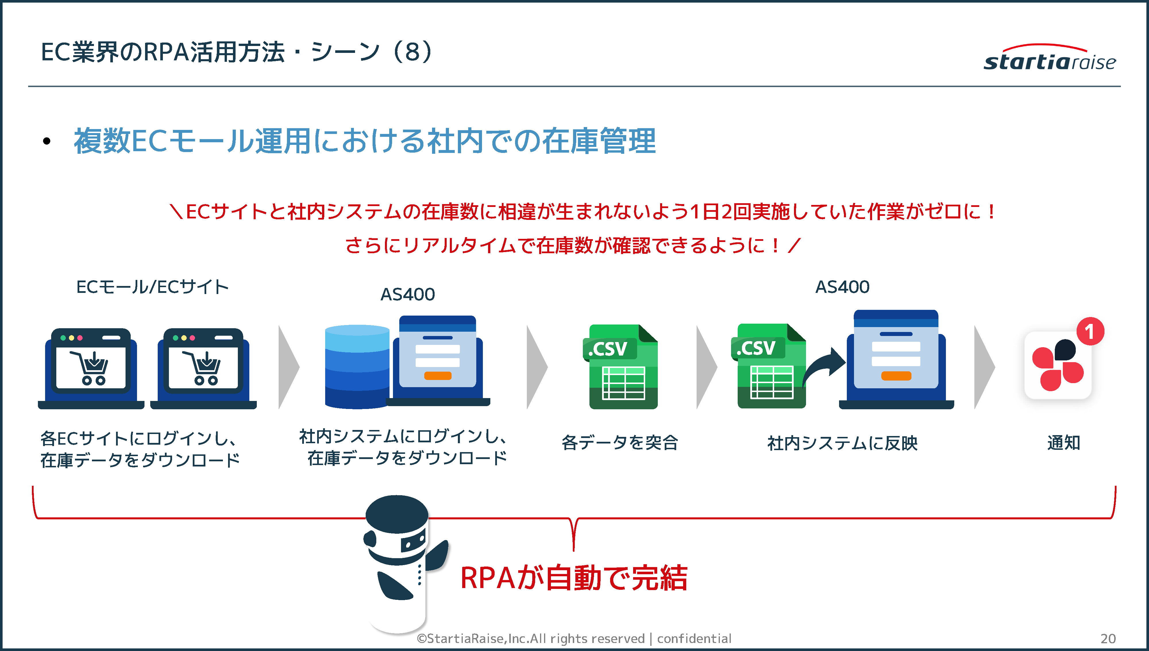 EC業界のRPA活用方法・シーン