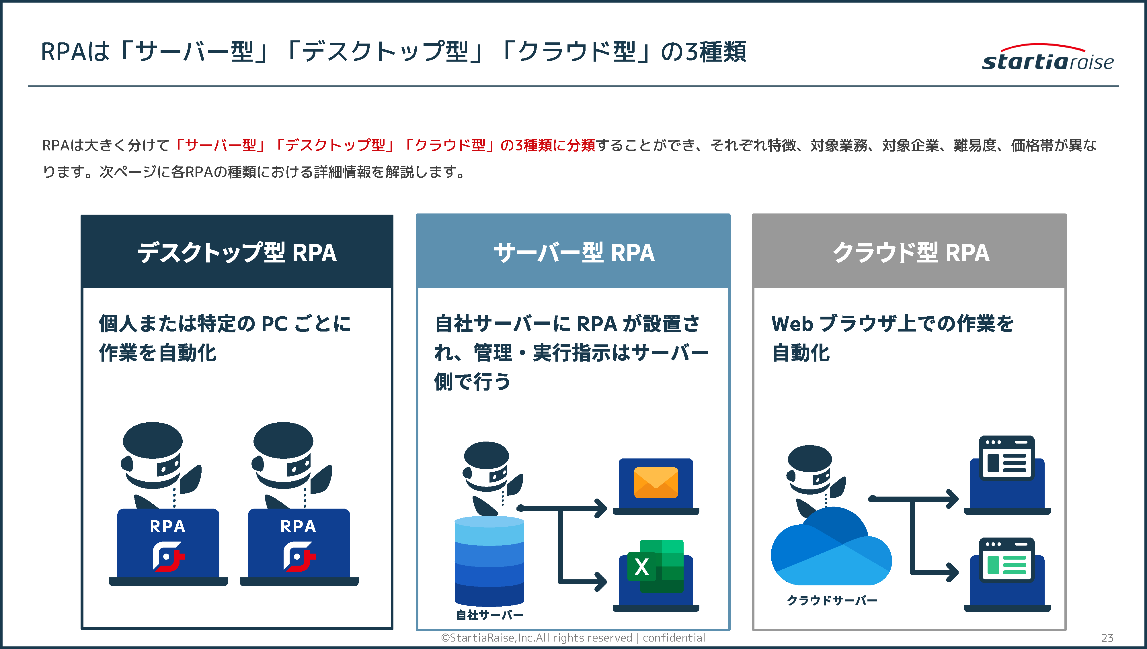 RPAは「サーバー型」「デスクトップ型」「クラウド型」の3種類