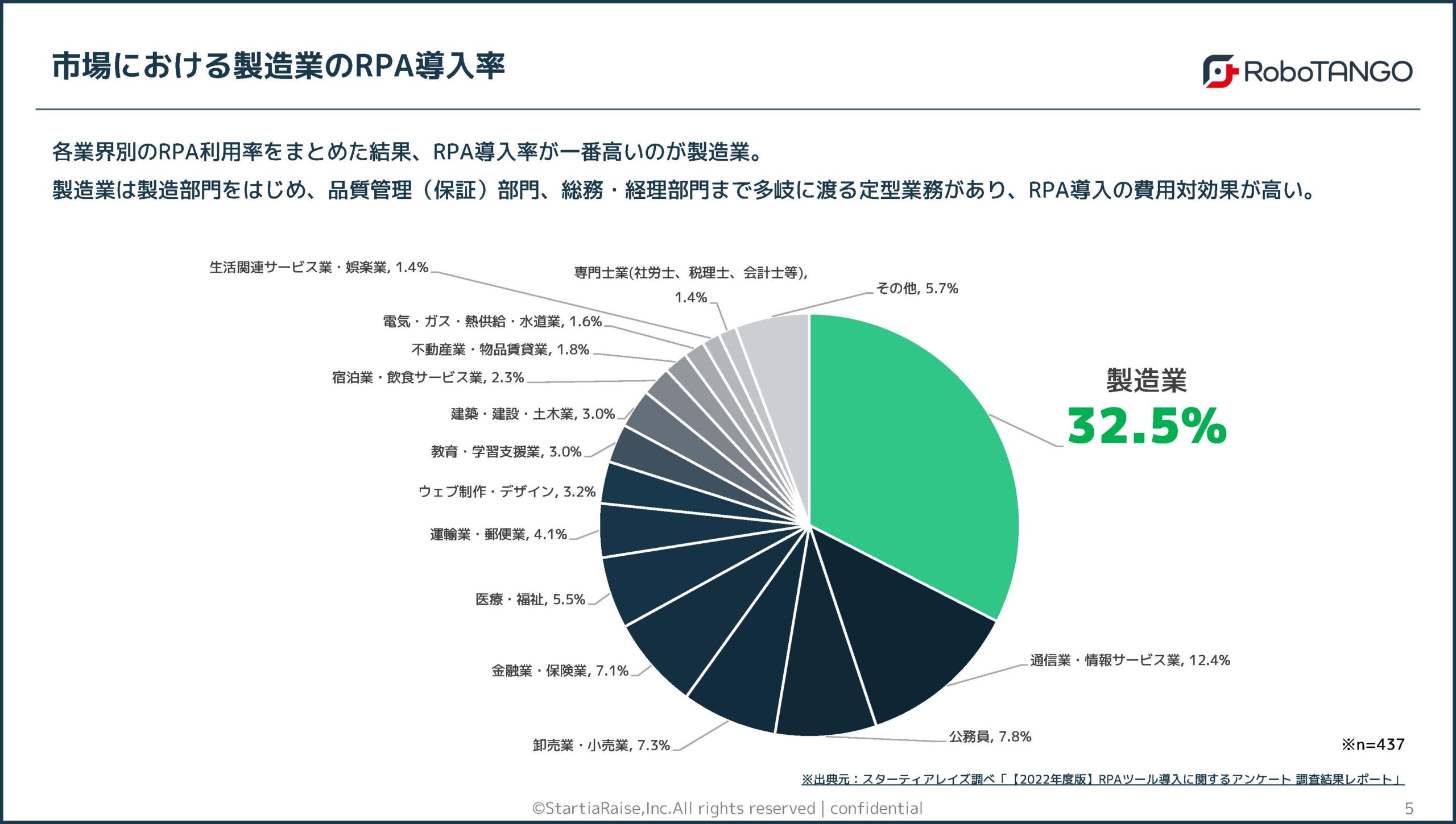 市場における製造業のRPA導入率