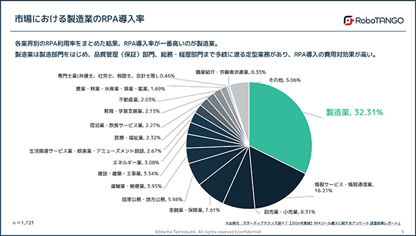 市場における製造業のRPA導入率