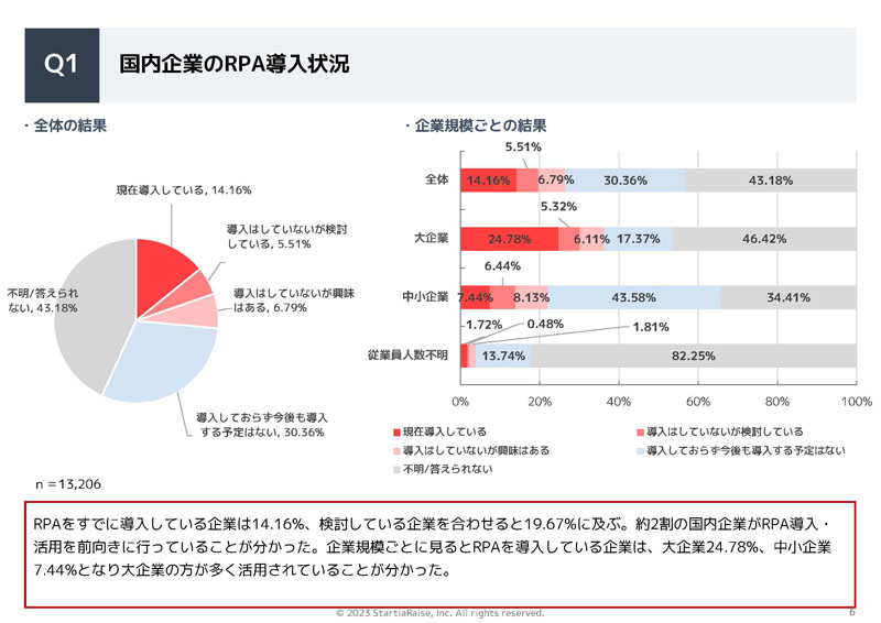 国内企業のRPA導入状況