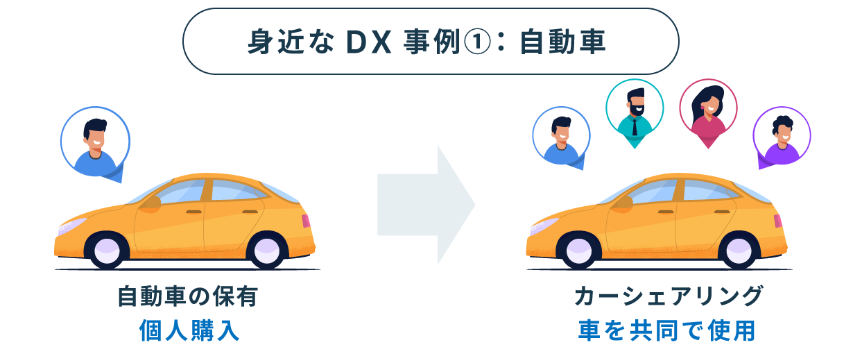 身近なDX事例①：自動車