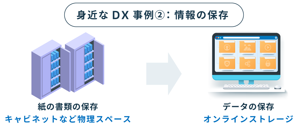 身近なDX事例②：情報の保存方法