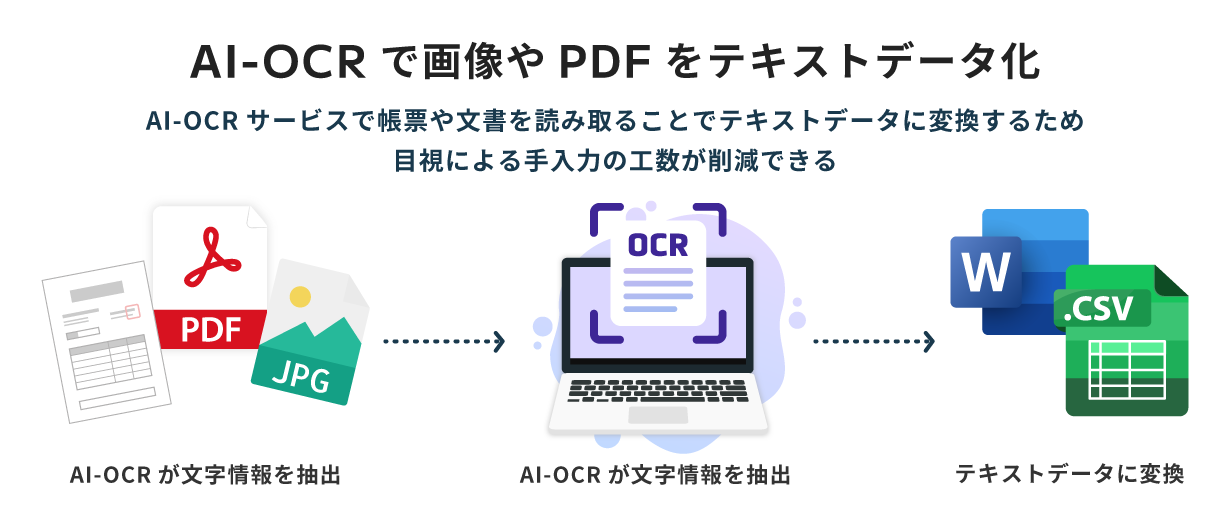 AI-OCRで画像やPDFをテキストデータ化