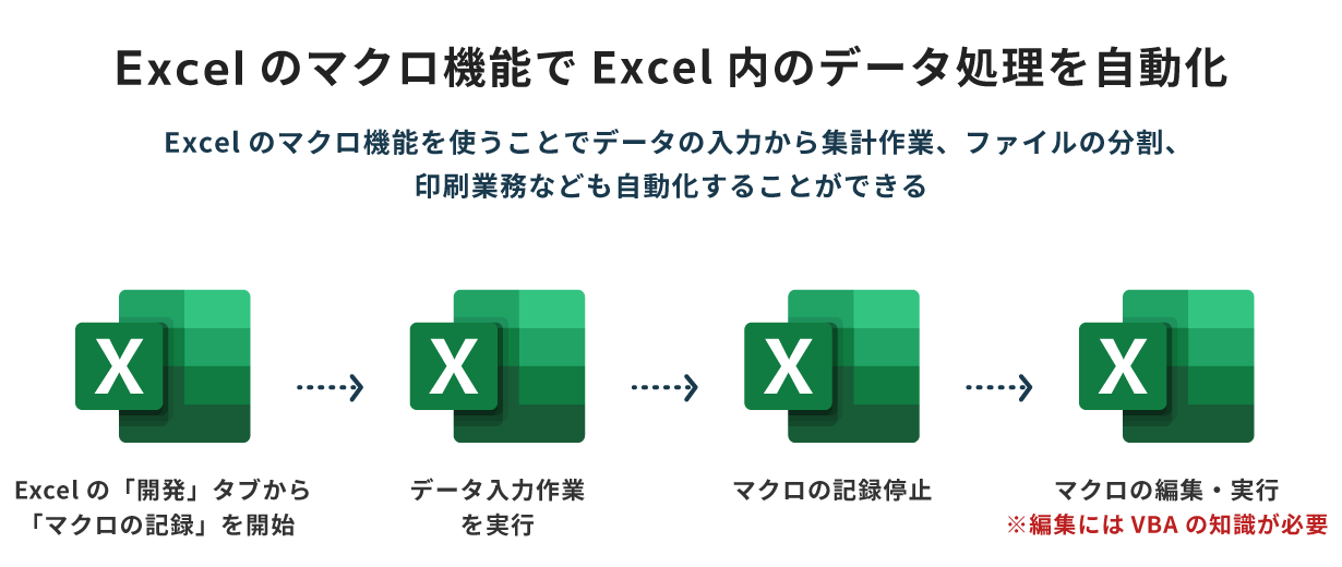 Excelのマクロ機能でExcel内のデータ処理を自動化