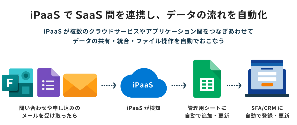 iPaaSでSaaS間を連携し、データの流れを自動化