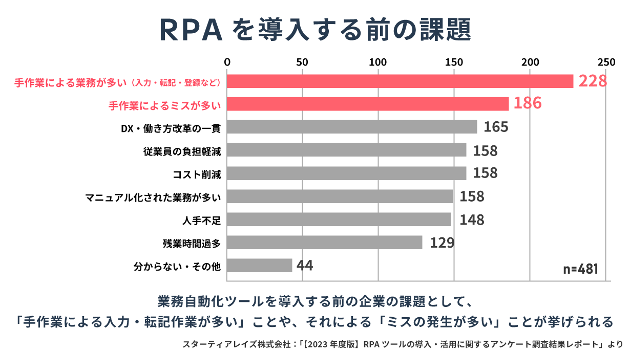 RPAのアンケート調査によると、手作業による入力・転記作業が多いことやそれによるミスの発生が多いことが最も多い課題として挙げられた