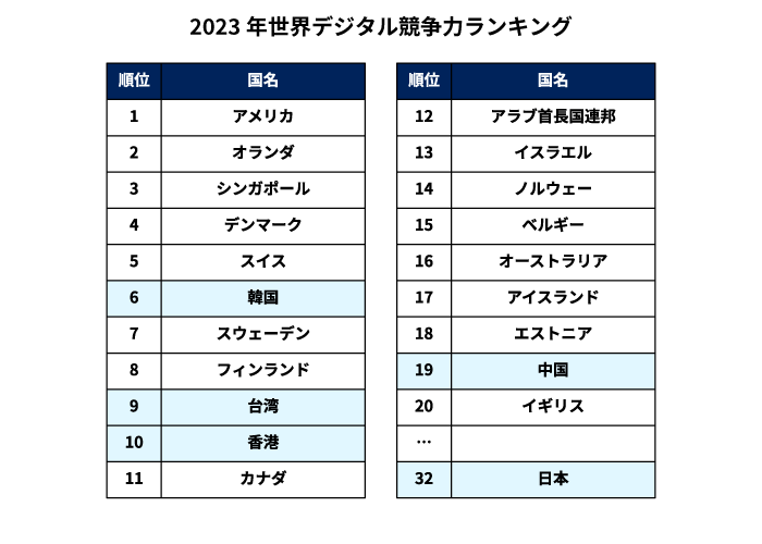 2023年世界デジタル競争力ランキング