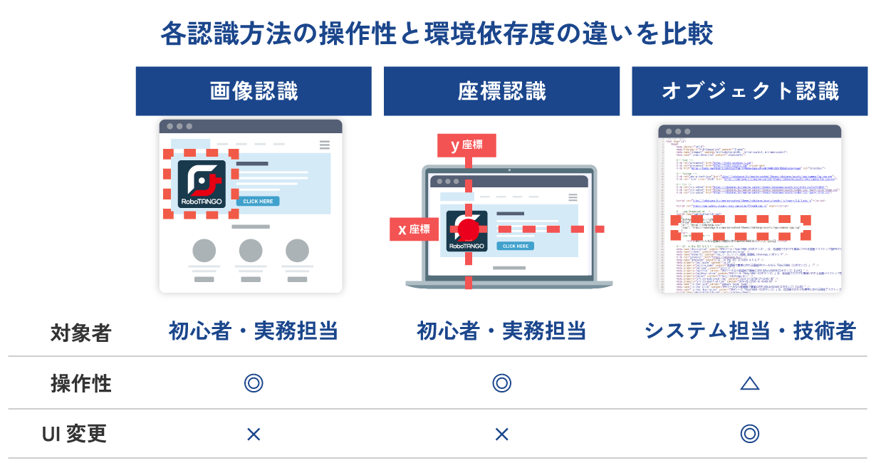 各認識方法の操作性と環境依存度の違いを比較