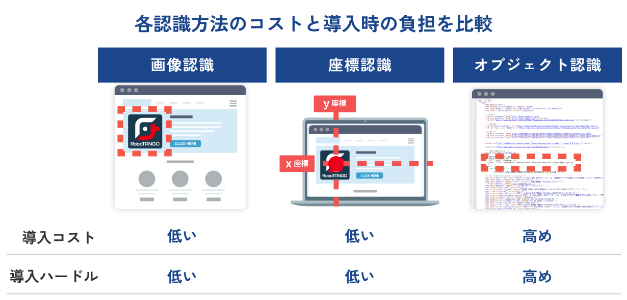 コストと導入時の負担の違いの比較表