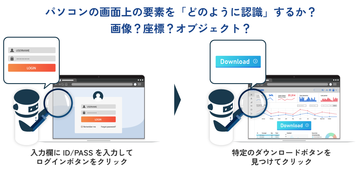 人と同じ一連の作業を実行するために、RPAロボットがパソコンの画面上を「どのように認識するか」が認識方法のカギ