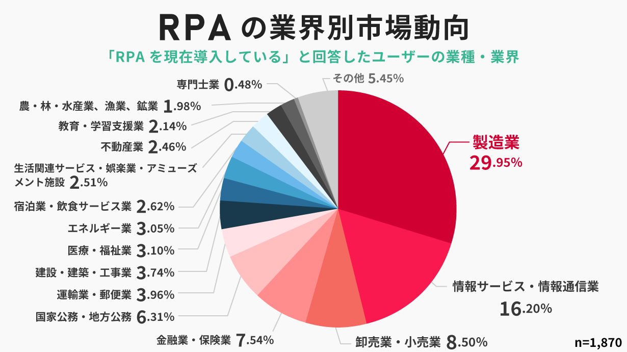 RPAの業界別市場動向。製造業は一番多い29％の導入率