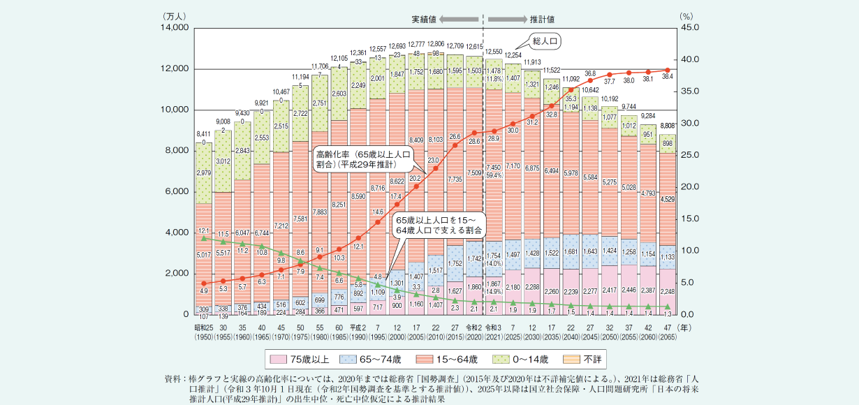 高齢化の推移と将来推計